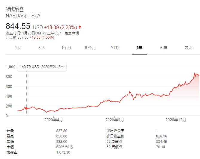 特斯拉和比特币的2021，翻倍还是腰斩？