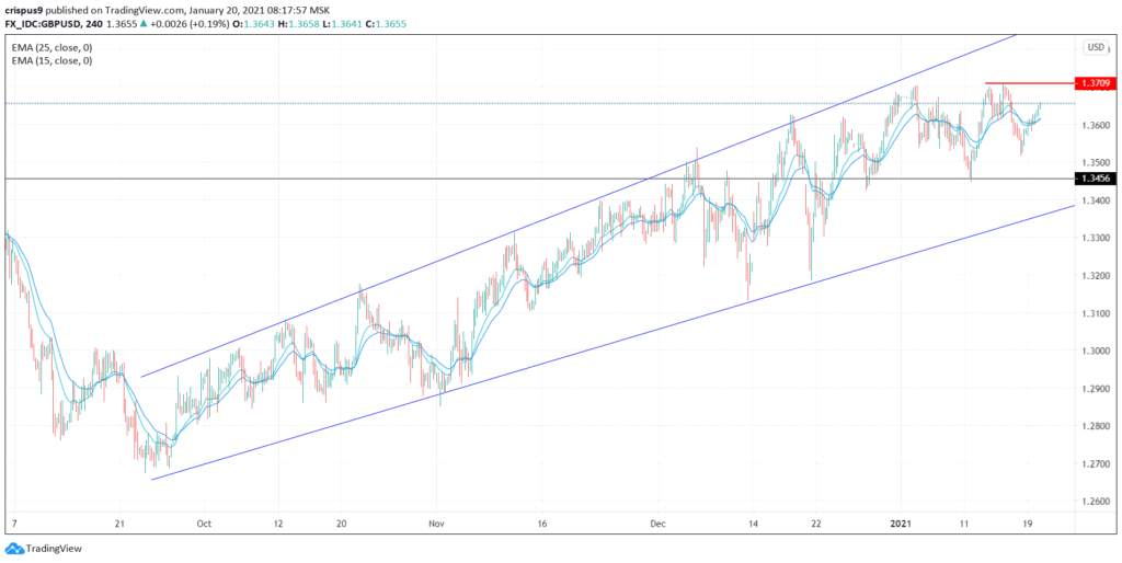 (DAILY NOTION) GBP/USD Possible Settle Above the Resistance Level at 1.3700, Next Mover: Joe Biden Inauguration