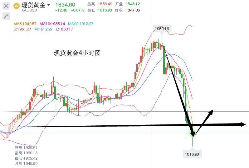 黄金这波暴跌虽然出乎意料但也在情理之中