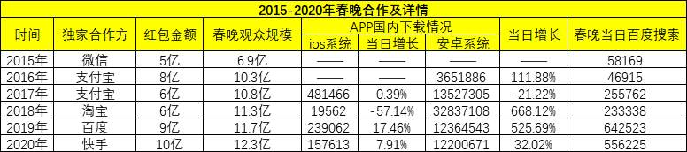 抖音或成为春晚合作伙伴，电商、支付业务将是营销重点？