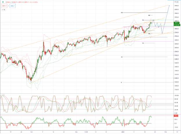 S&P500 图表分析