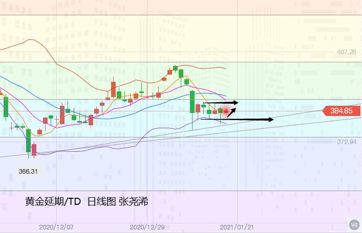 张尧浠：黄金探底回升多头反击有续、上行再看1857