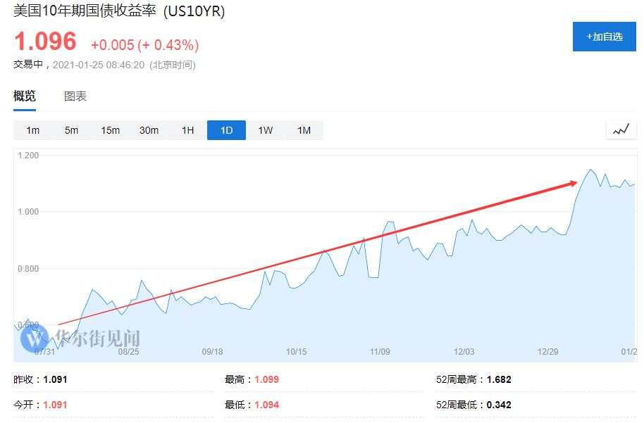 美债走势即将创造历史！全球资产定价之锚在暗示怎样的投资机会？