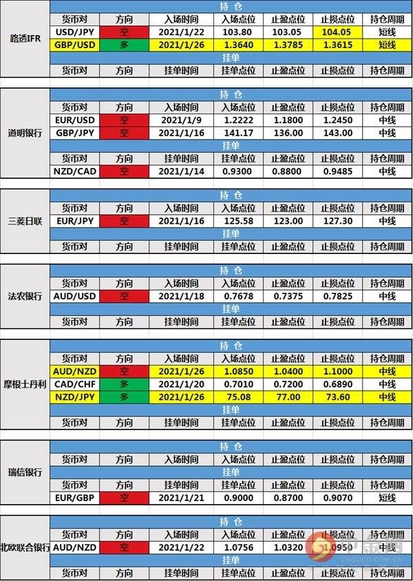 1月27日投行持仓报告：非美货币上扬，摩根士丹利新增两张持仓，丹斯克银行持仓出局