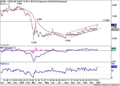 Dollar Relatively Resilient in Strong Risk-on Market, Setting the Base for a Rebound?