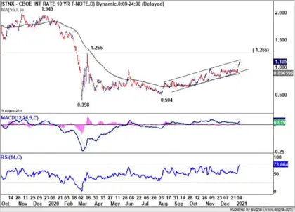 Dollar Relatively Resilient in Strong Risk-on Market, Setting the Base for a Rebound?