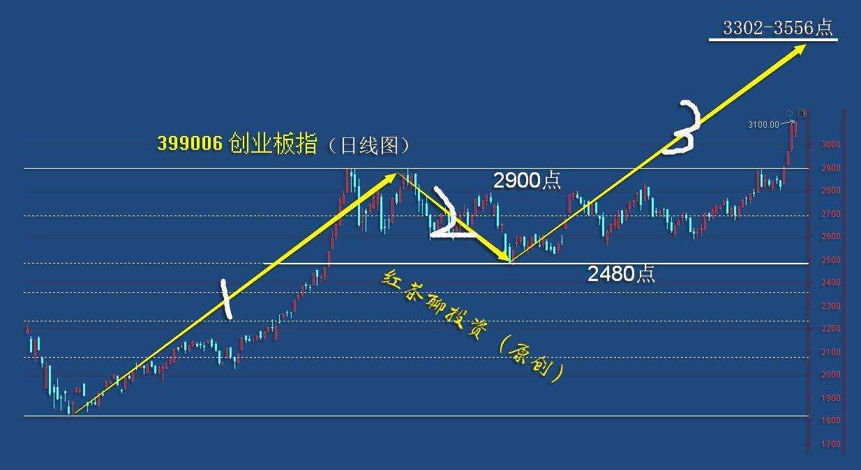 1.5收评：今日放量上涨，明日还有新高