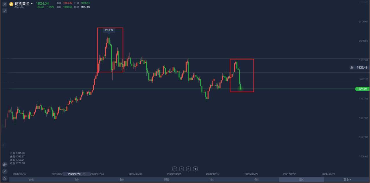 1.11：金银闪崩，今天有抄底的机会！