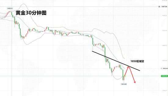 白灵雁：1.11黄金趋势不变，午后持续看空