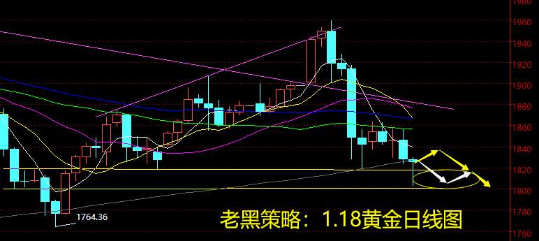 老黑策略：1.18黄金分析策略