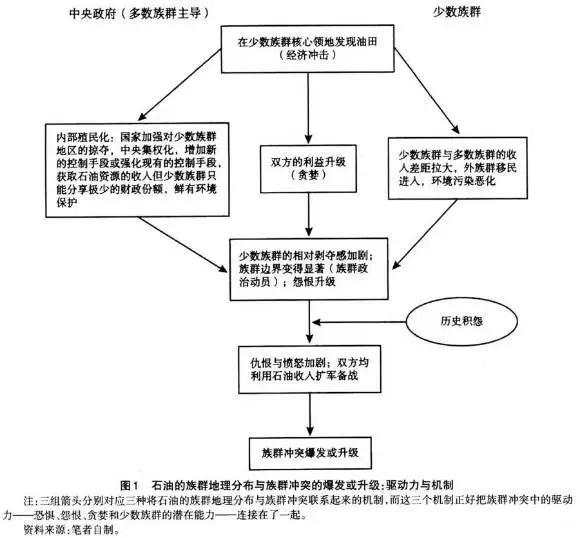 石油分布如何引发地缘冲突升级？