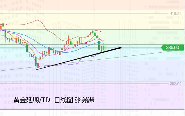 张尧浠：美债回落拖累美元、金价探底回升延续连涨可期
