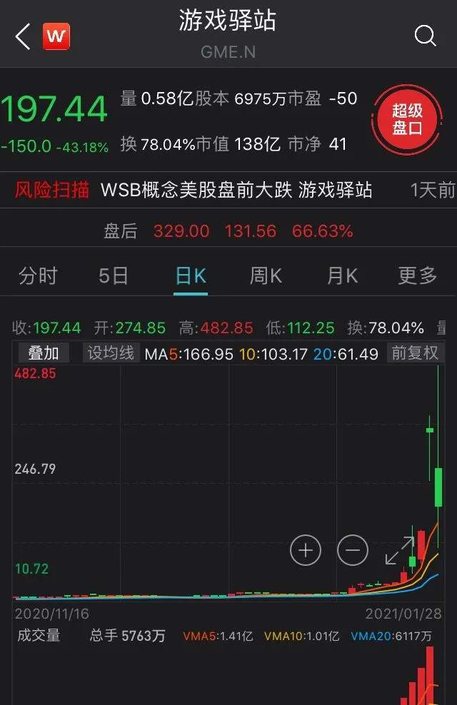 WisunoFX斯瑞每日快讯 | 华尔街“不讲武德”？只准卖不准买，美国散户怒怼：空头的帮凶！