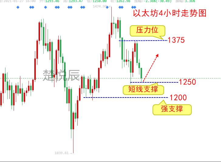 楚悦辰：1.27灰度增持减弱，比特币以太坊晚间如何操作？