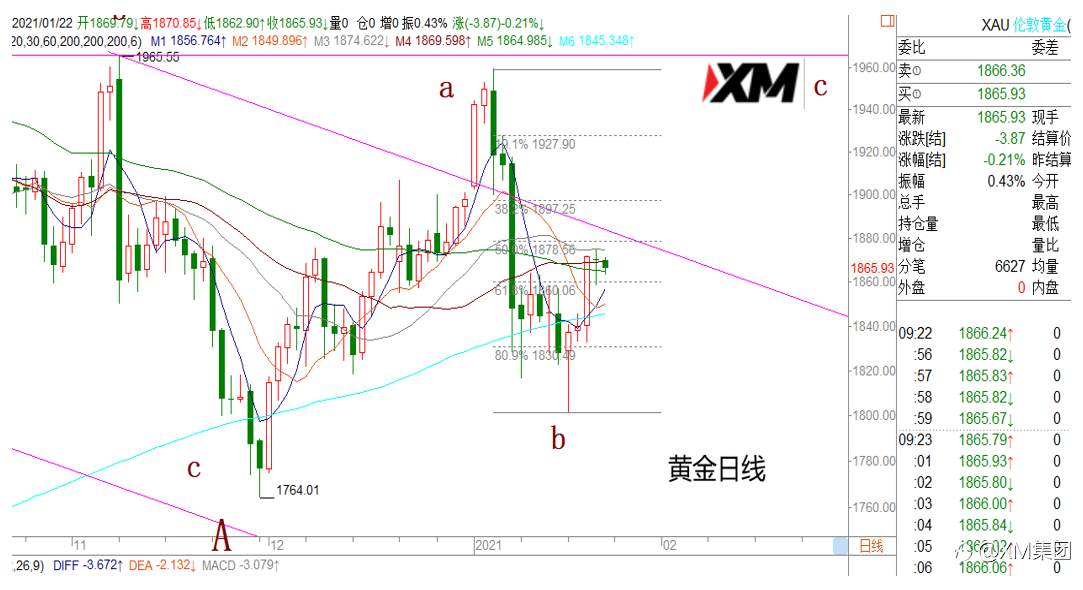 XM汇评 – 美元关注89.75一带支撑