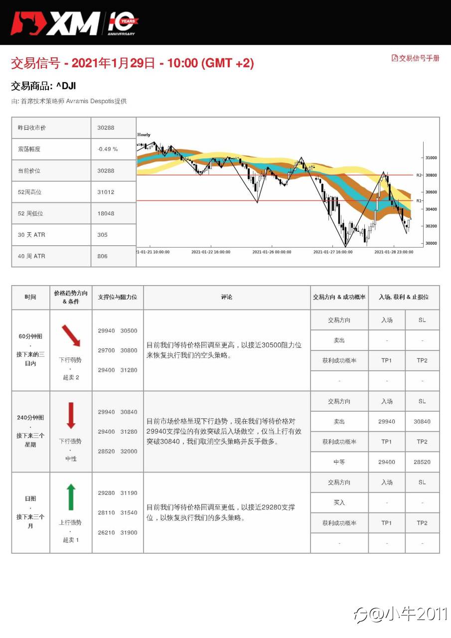 1/29交易信号#US30#