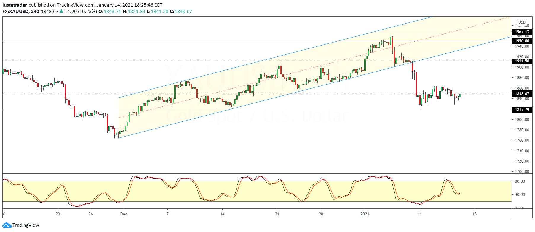 USD steadies on prospects of new stimulus talks