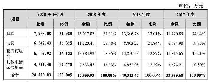 剪刀第一股？400年老字号冲刺A股