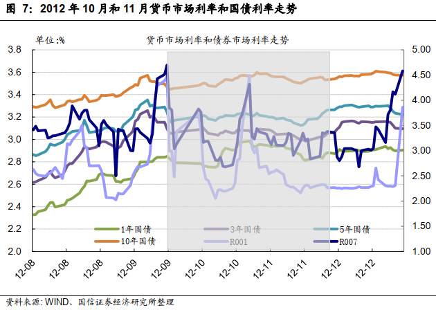 资金面和基本面背离时期，债券、利率会怎么走？