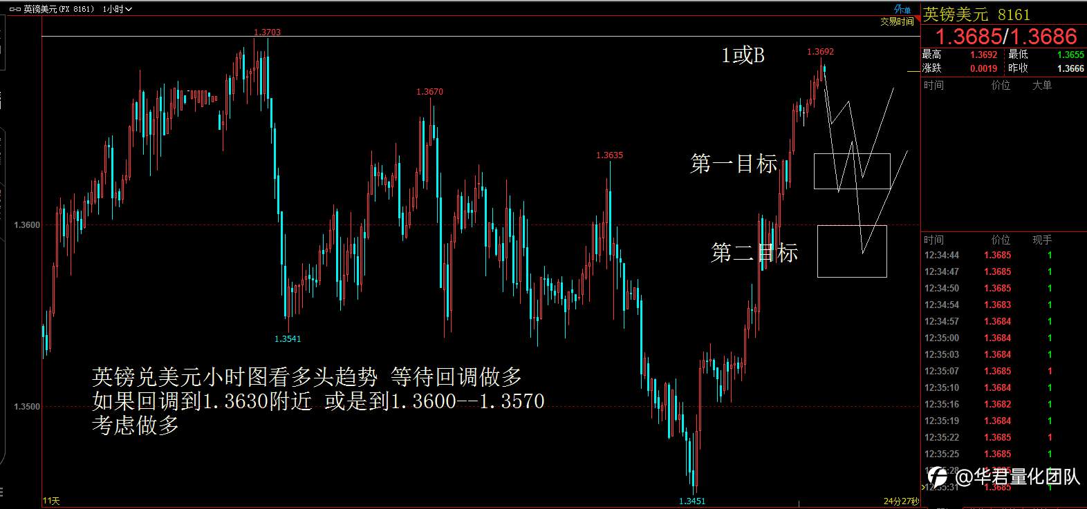 【二进制交易法刘惠伦】1月13日恒指、黄金、原油、上证指数、英镑、比特币行情分析