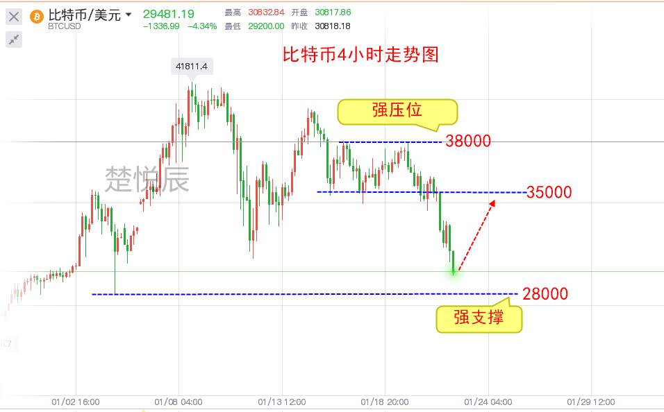 楚悦辰：1.22比特币现价29000抄底多单干进去，目标6000点利润