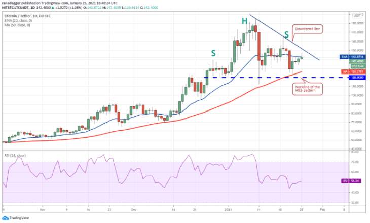 Phân tích kỹ thuật ngày 26 tháng 1: BTC, ETH, DOT, XRP, ADA, LINK, LTC, BCH, BNB, XLM