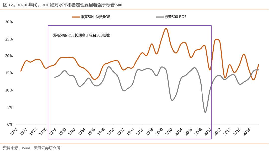 漂亮50：泡沫为何破灭？之后又为何能跑赢30年？