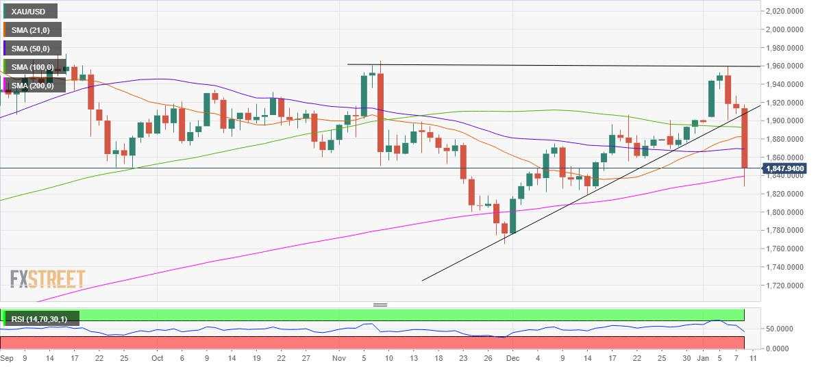 Gold Price Analysis: XAU/USD’s weekly close above 200-DMA offers silver lining after the sell-off