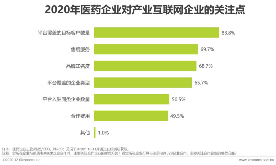 医药产业互联网行业洞察