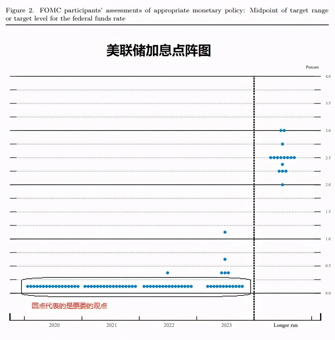 汇查查解读：美联储的最新会议，都透露出了哪些讯息？