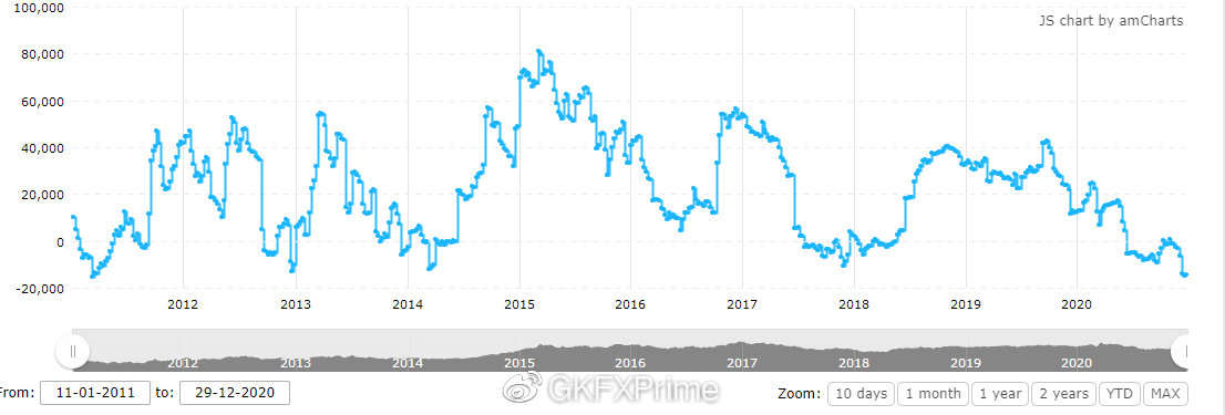 GKFXPrime:美元指数持续位于90下方，联储新票委透露2021美联储新动态