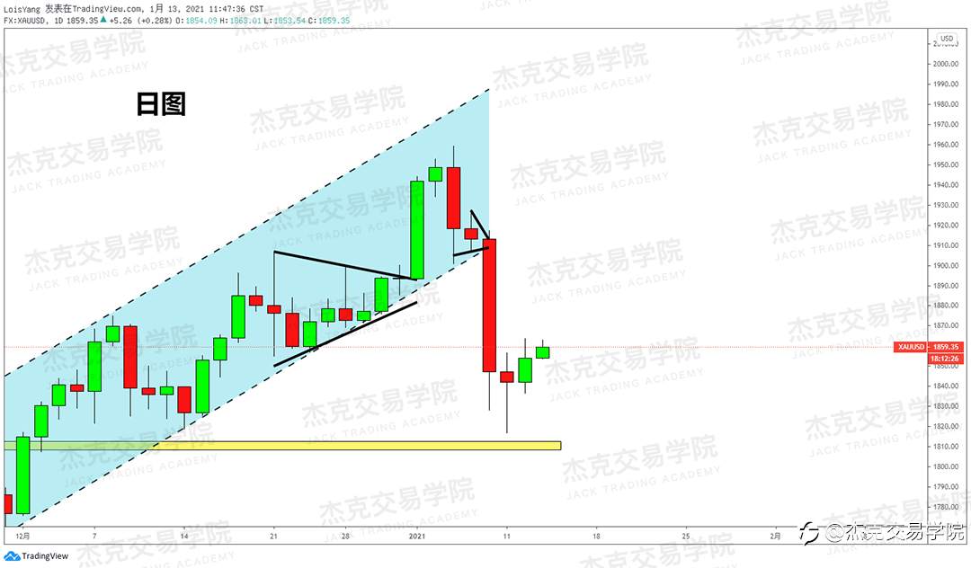 [1月13日策略]黄金/原油/英镑/欧元/美日/澳元/标普/BTC/ETH