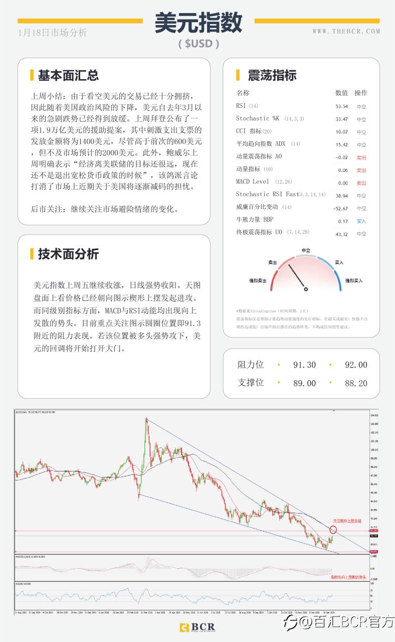 【百汇BCR今日市场分析2021.1.18】美元延续反弹模式，非美出现技术回调