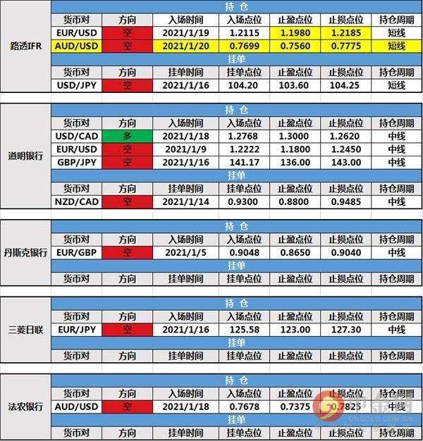 1月20日投行持仓报告： 非美货币上扬，路透IFR新增澳元持仓，修改欧元订单止盈止损