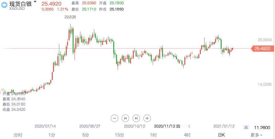 白银迎来最大推手，它能涨到哪？