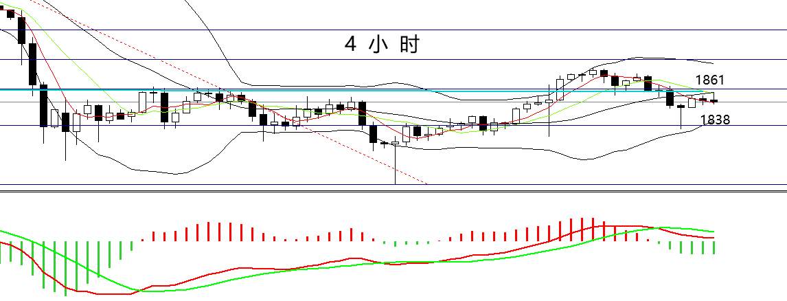 四季：黄金震荡行情来临该怎么下场