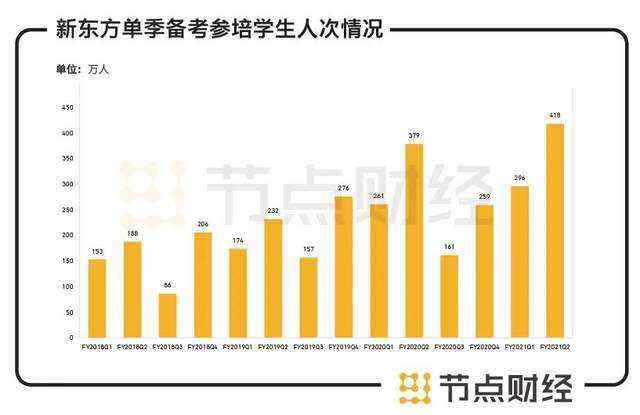 在线教育巨头都在亏损，新东方凭何营收利润双增长？