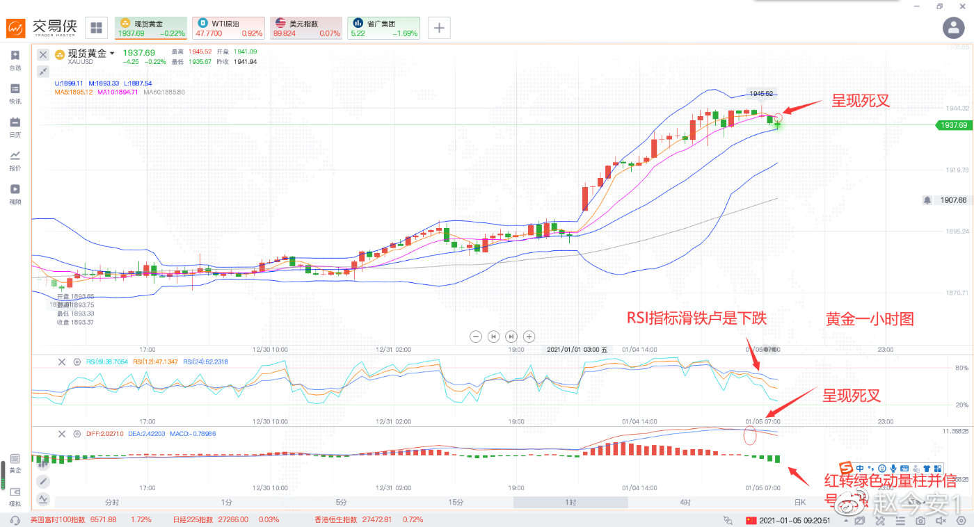 1月5号黄金早餐：多头强势消息利好