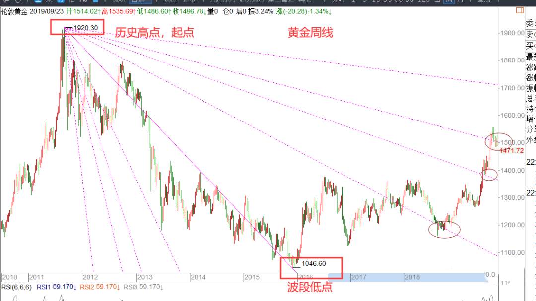 投资大师顶级智慧，技术分析鼻祖——威廉·江恩