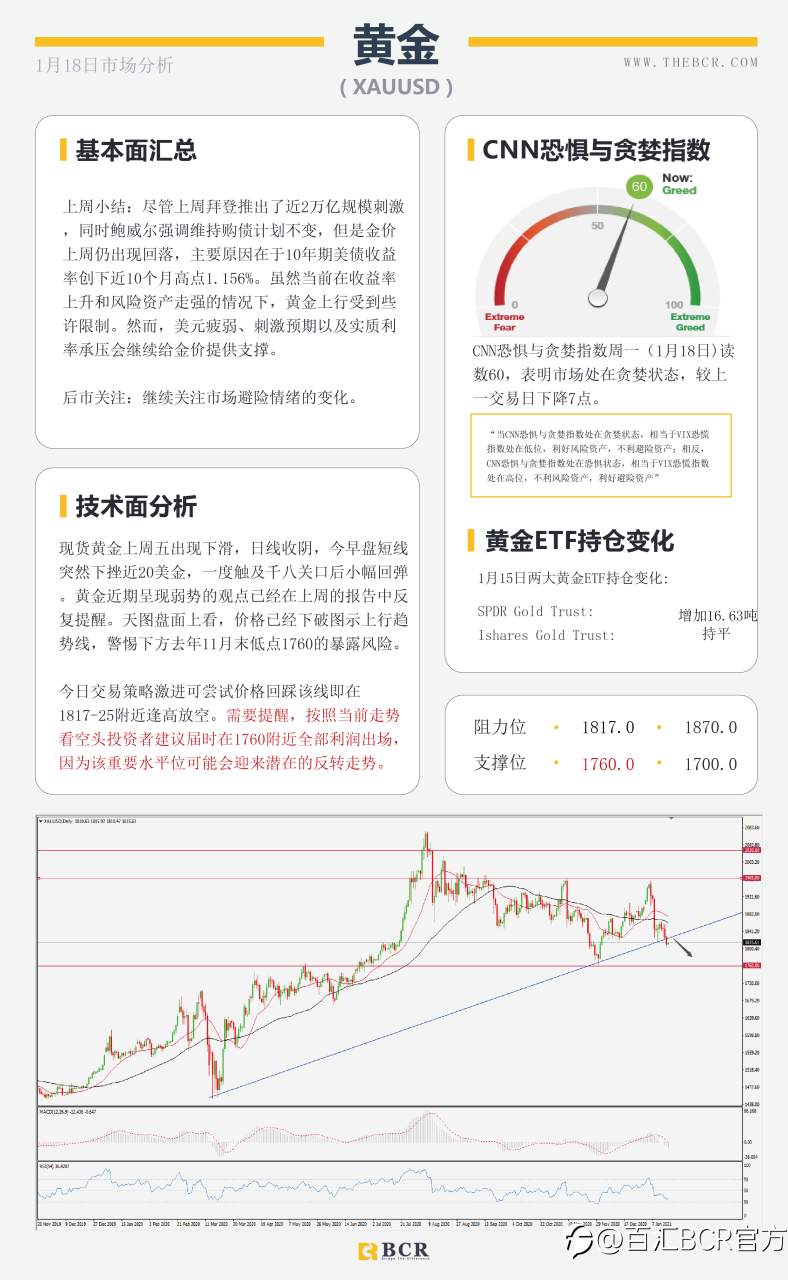 【百汇BCR今日市场分析2021.1.18】美元延续反弹模式，非美出现技术回调