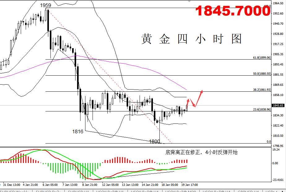 【黄金篇】：特朗普发表告别演讲，黄金继续上看1860一线！