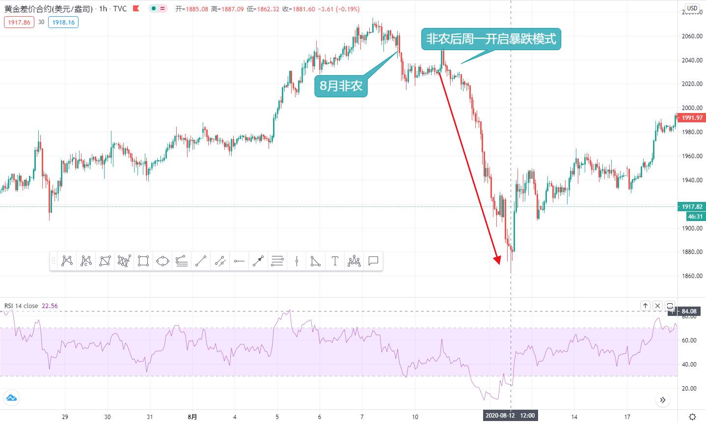 2020年终回顾篇（7）8月到9月：完美非农