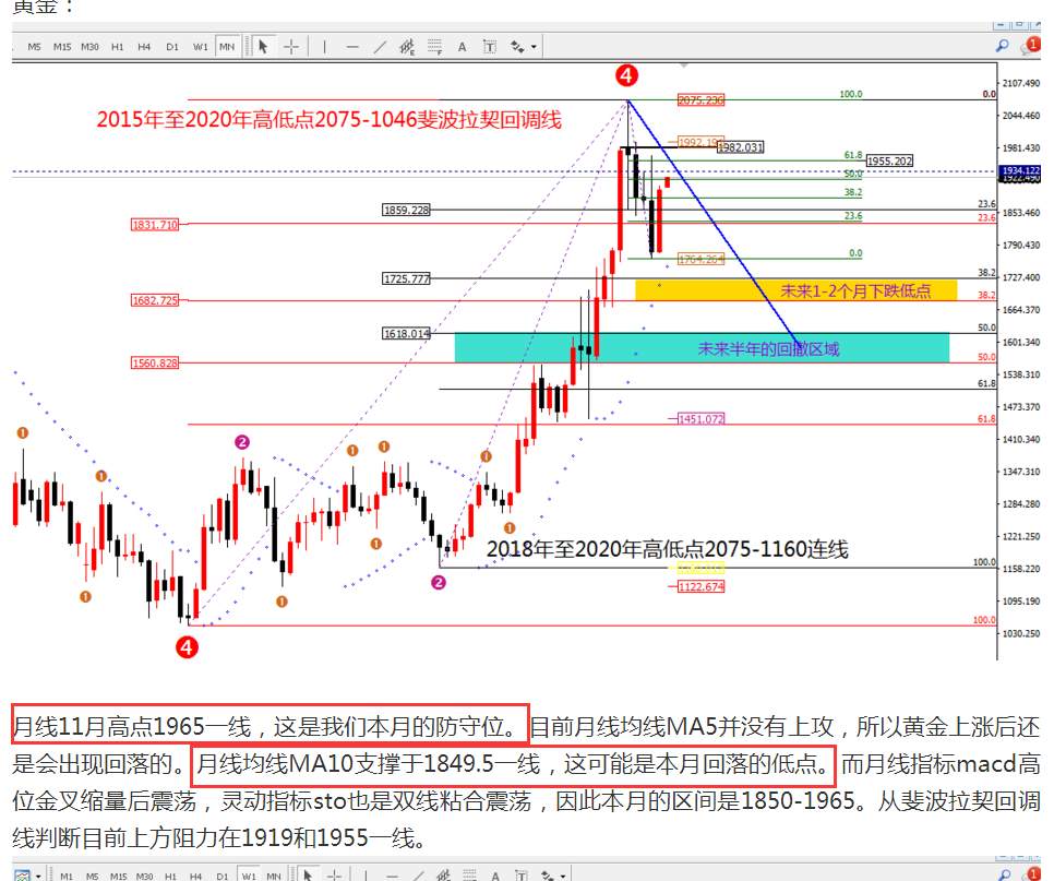 任天成：黄金中线斩获100个点下周逢低多为主