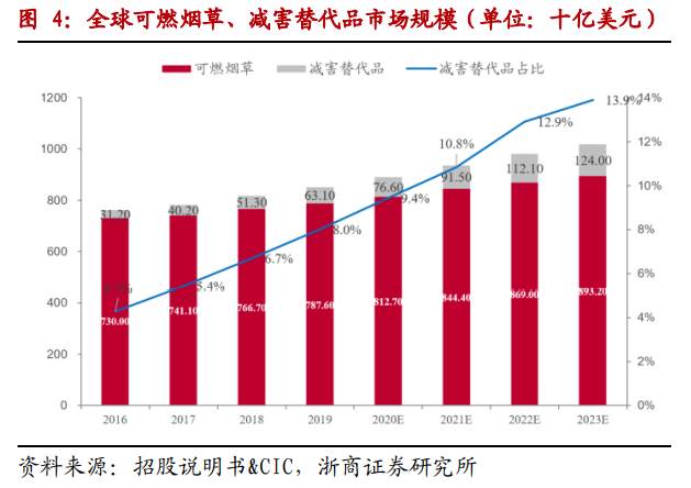 市占率60%+，A股供应商7天涨50%，“悦刻”是谁？