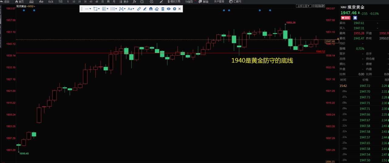 黄金RSI顶背离形态，开始进入摸顶空单进场