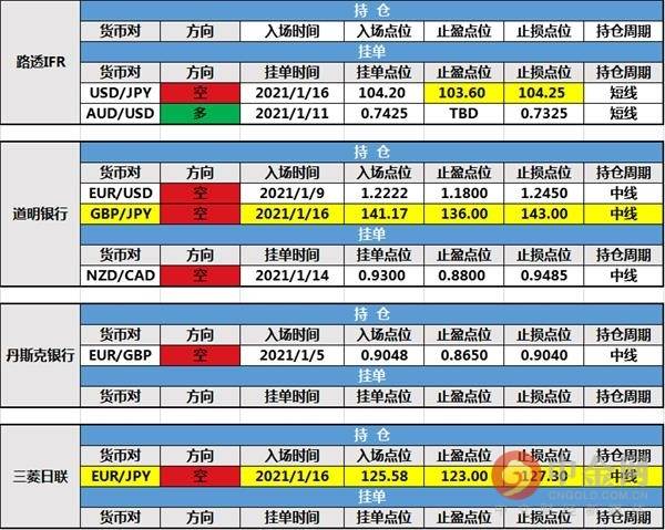 1月18日投行持仓报告：非美货币回落，道明银行和三菱日联新增持仓，路透IFR修改挂单