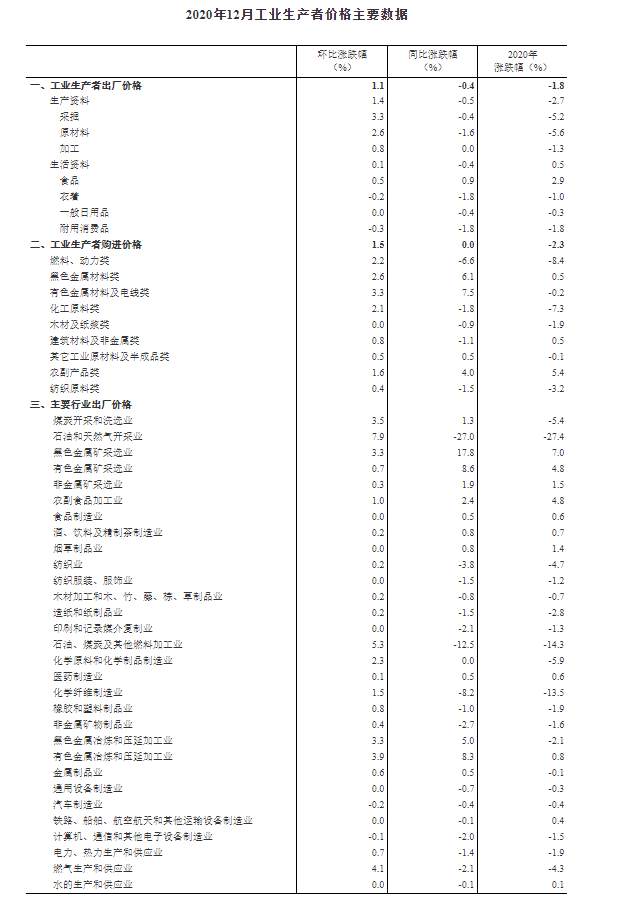 中国12月CPI同比转涨 PPI同比降幅收窄