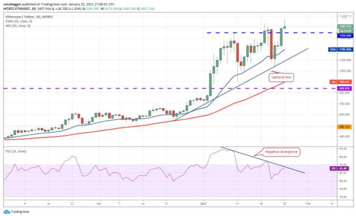 Phân tích kỹ thuật ngày 26 tháng 1: BTC, ETH, DOT, XRP, ADA, LINK, LTC, BCH, BNB, XLM