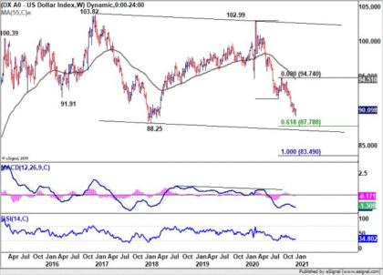 Dollar Relatively Resilient in Strong Risk-on Market, Setting the Base for a Rebound?