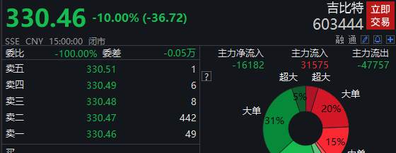 市场一回调，基金抱团抱得更紧了